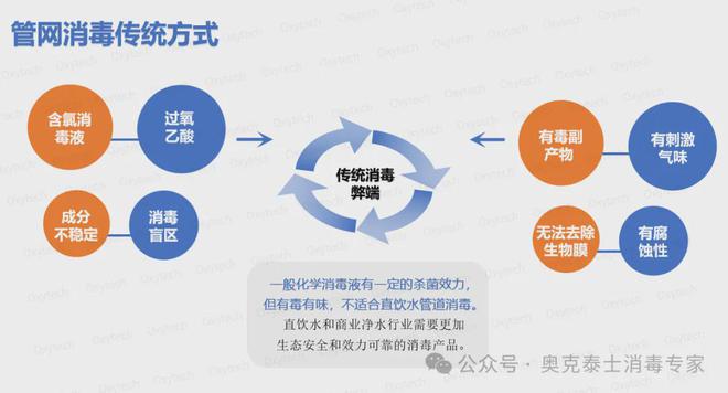 直饮水管道清洗消毒方案如何专业解决末端直饮水器菌落总数超标(图5)