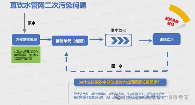 校园直饮水细菌总数超标如何应对？直饮水管道系统怎么清洗消毒(图3)