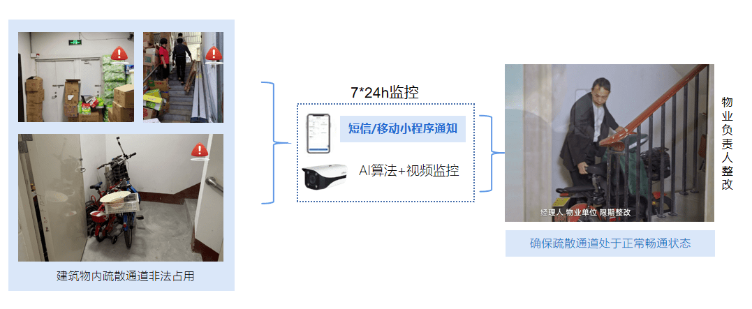 杭州竟火科技-楼道堵塞占用违法吗？怎么有效根治楼道堵塞现象？(图4)