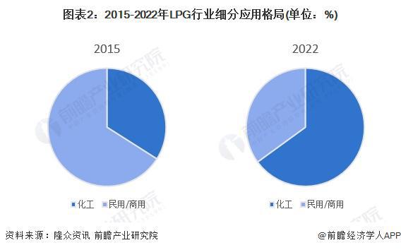2024年中国LPG行业应用市场发展分析下沉市场预计仍将保持对LPG的高需求【组图】(图2)