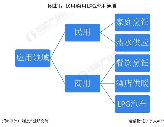 2024年中国LPG行业应用市场发展分析下沉市场预计仍将保持对LPG的高需求【组图】(图1)