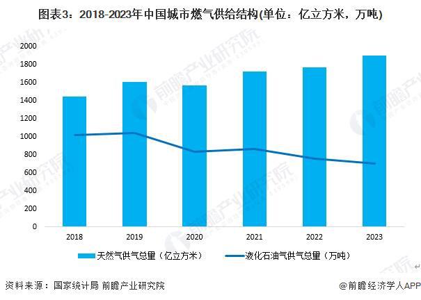 2024年中国LPG行业应用市场发展分析下沉市场预计仍将保持对LPG的高需求【组图】(图3)