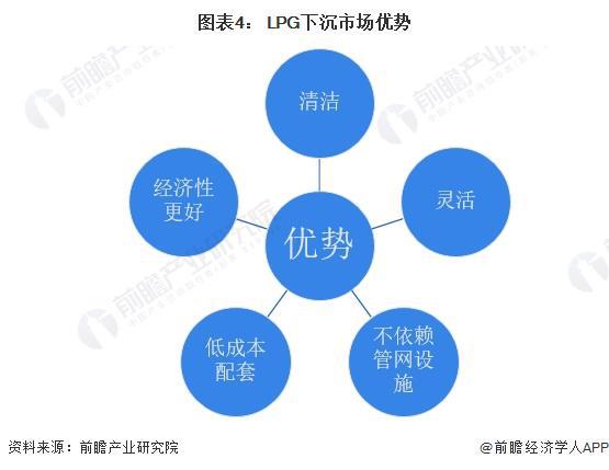 2024年中国LPG行业应用市场发展分析下沉市场预计仍将保持对LPG的高需求【组图】(图4)
