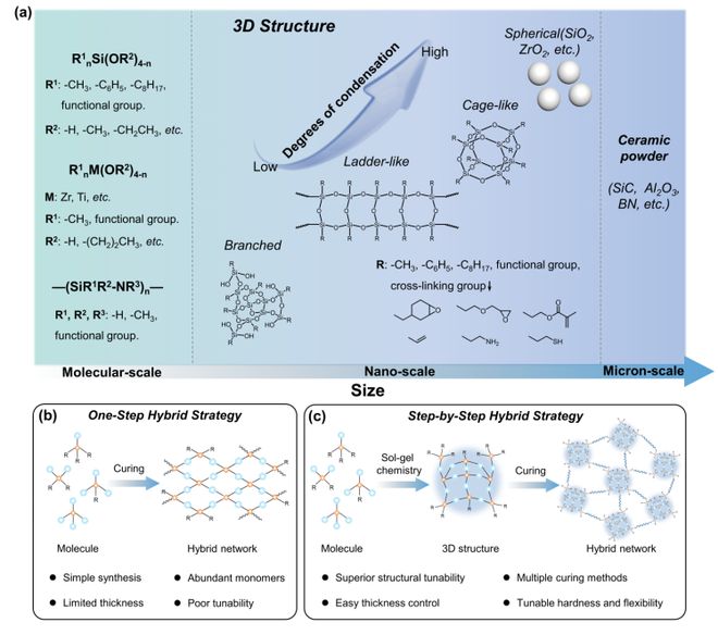 Kaiyun（中国体育）：华工团队研发分步杂化新策略造出玻璃状高分子材料(图6)