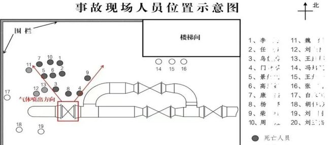 Kaiyun体育网站:现场作业人员大量聚集高压气体泄漏致10死3伤!总经理、厂长、安全员均在事故中死亡!(图1)