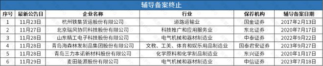 上海超导、芯片厂商优迅股份、人工耳蜗厂商诺尔康辅导备案获受理(图1)