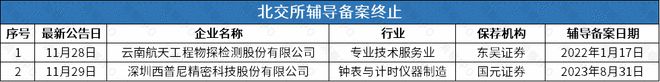 上海超导、芯片厂商优迅股份、人工耳蜗厂商诺尔康辅导备案获受理(图5)