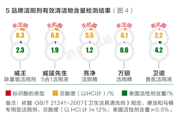 测评报告一:万丽洁厕剂去污效果相对较弱对管道有腐蚀性(图1)