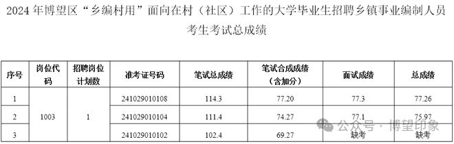 Kaiyun体育网站：考试总成绩公布！(图1)