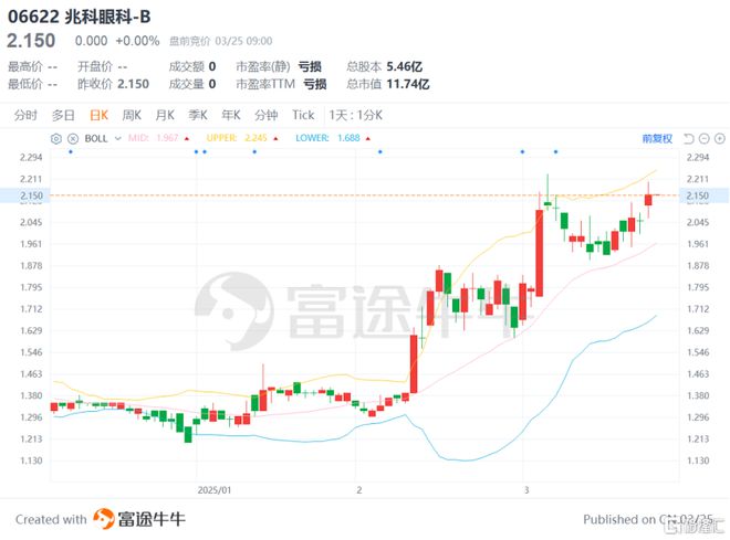 兆科眼科-B（6622HK）：管线兑现临界点已至被低估的眼科创新药(图2)