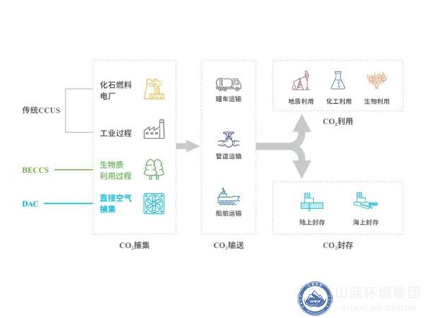 Kaiyun(中国体育):二氧化碳捕集、利用与封存(CCUS)在水泥行业的发展前景(图3)