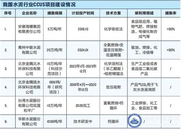 Kaiyun(中国体育):二氧化碳捕集、利用与封存(CCUS)在水泥行业的发展前景(图6)