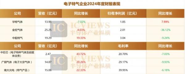 利润率大跌!电子特气竞争加剧(图1)