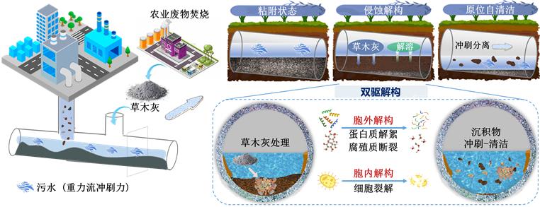 西安一高校为城市污水管道淤积难题提供创新解决方案(图1)