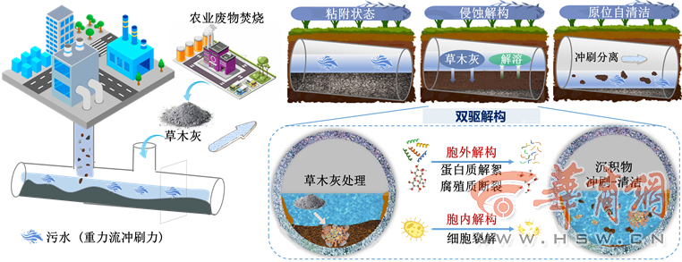 地下污水管网咋清洁？西安建大科研团队研究出了答案(图2)
