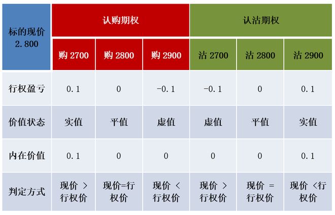 期权基础知识：实值、平值、虚值的理解(图4)