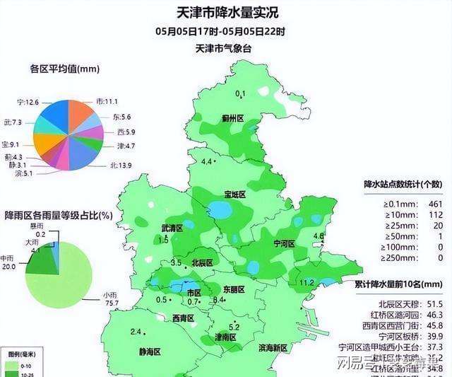 天津傍晚突降暴雨51毫米！积水堵车又遇多雨咋应对？(图1)