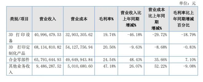 Kaiyun体育网站：粘结剂喷射3D打印厂商峰华卓立2024年营收184亿元(图2)