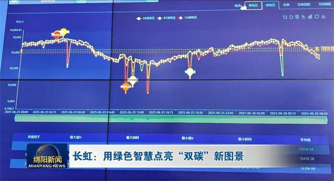 Kaiyun(中国体育):长虹凭“数”节能:精准智控每一瓦年减碳超50000吨(图1)