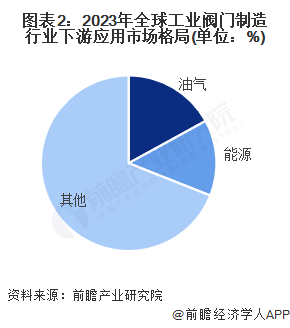 【工业阀门制造】行业市场规模：2024年全球工业阀门制造行业市场规模超800亿美元油气应用占比约17%(图2)