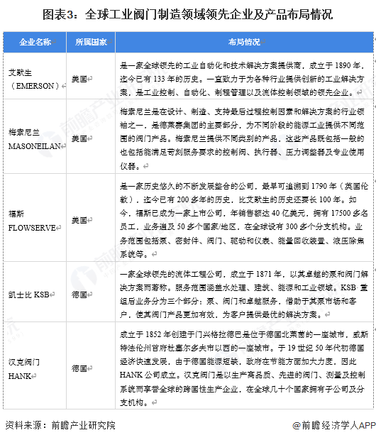 【工业阀门制造】行业市场规模：2024年全球工业阀门制造行业市场规模超800亿美元油气应用占比约17%(图3)