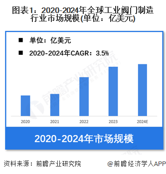 【工业阀门制造】行业市场规模：2024年全球工业阀门制造行业市场规模超800亿美元油气应用占比约17%(图1)