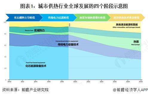 Kaiyun体育网站：2025年全球城市供热发展现状分析：2024年全球区域供热市场规模达到19298亿美元(图1)