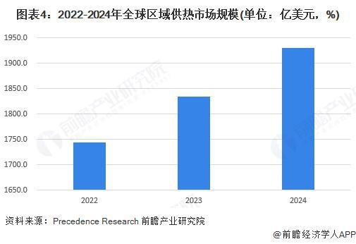 Kaiyun体育网站：2025年全球城市供热发展现状分析：2024年全球区域供热市场规模达到19298亿美元(图4)