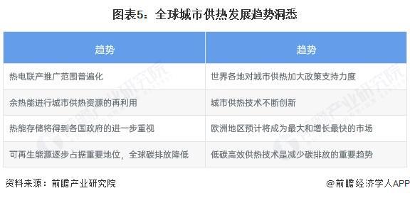 Kaiyun体育网站：2025年全球城市供热发展现状分析：2024年全球区域供热市场规模达到19298亿美元(图5)
