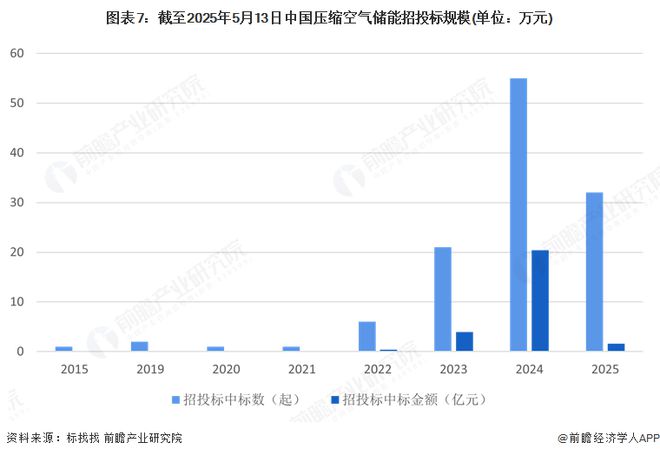 预见2025：《2025年中国压缩空气储能行业全景图谱》（附市场现状和发展趋势等）(图7)