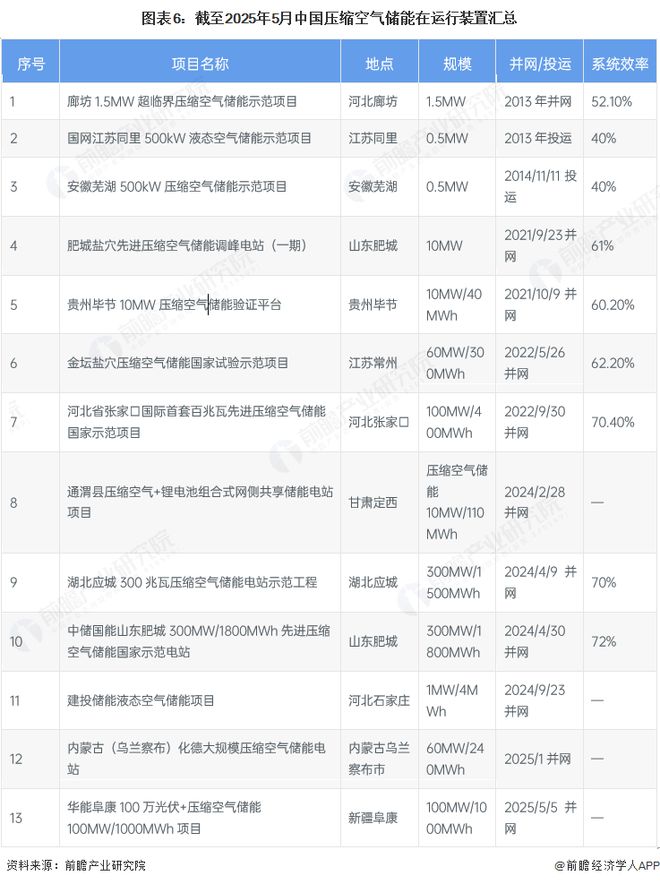 预见2025：《2025年中国压缩空气储能行业全景图谱》（附市场现状和发展趋势等）(图6)