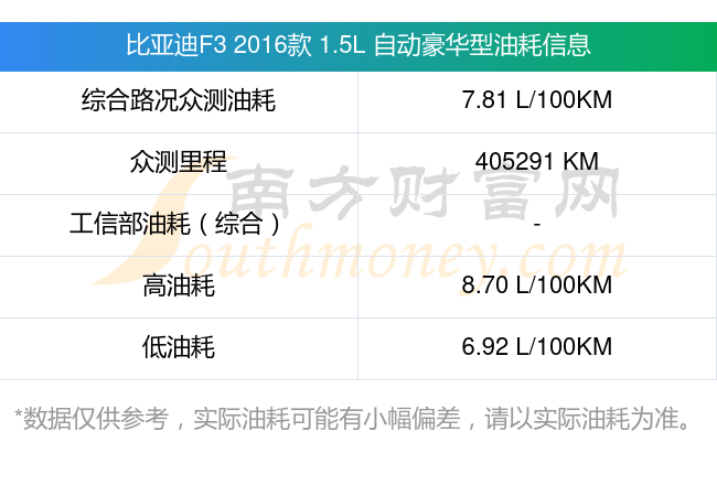 比亚迪F32016款15L自动豪华型一公里需要多少油费(8月2日)全国油价一览表(图1)