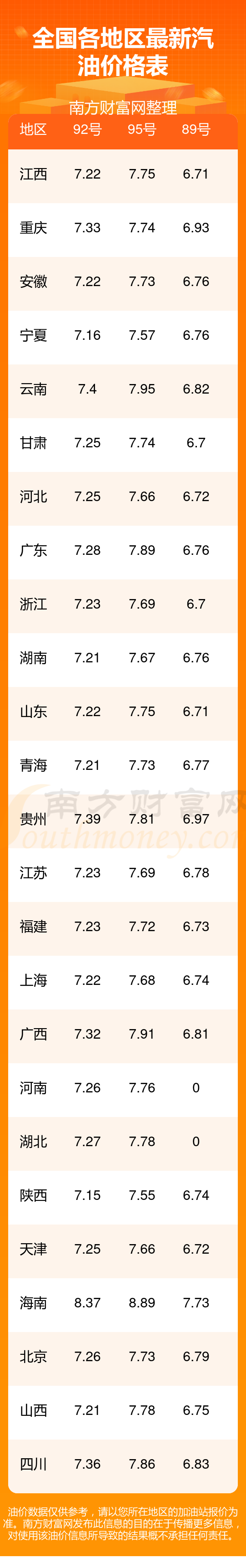 比亚迪F32016款15L自动豪华型一公里需要多少油费(8月2日)全国油价一览表(图3)