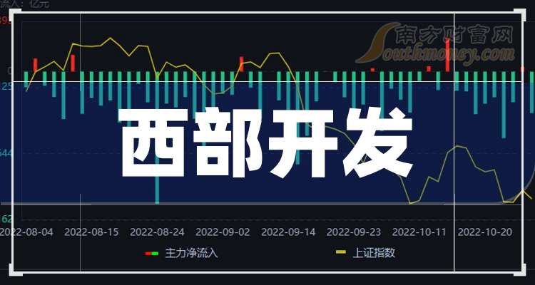 2025年西部开发龙头股名单来啦重点梳理!(9月30日)(图1)