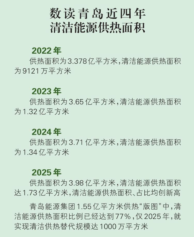 青岛清洁供暖:“能源版图”扩张“绿色模式”上新(图1)