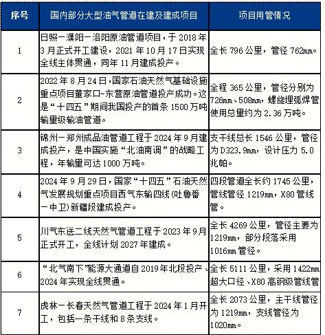 Kaiyun（中国体育）：Mysteel：供需演变下的管线管产业机遇与战略抉择(图6)