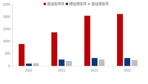 Kaiyun（中国体育）：Mysteel：供需演变下的管线管产业机遇与战略抉择(图3)
