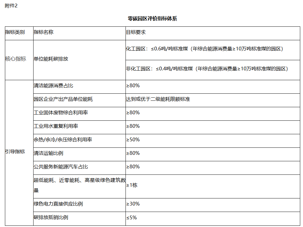 “十五五”时期江西将推动10个左右零碳园区建设(图1)