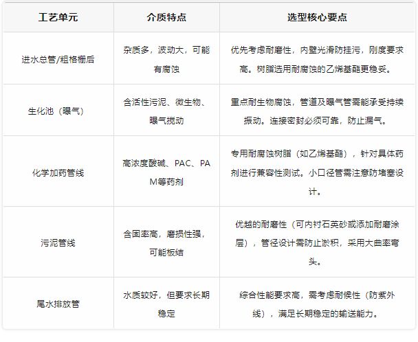 污水处理厂升级：如何选对玻璃钢管道满足最新排放标准？(图3)