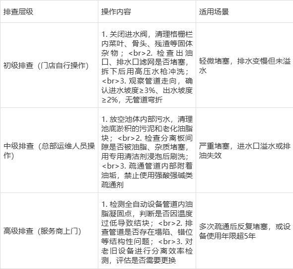 隔油池常见故障排查与长效运营策略(图2)
