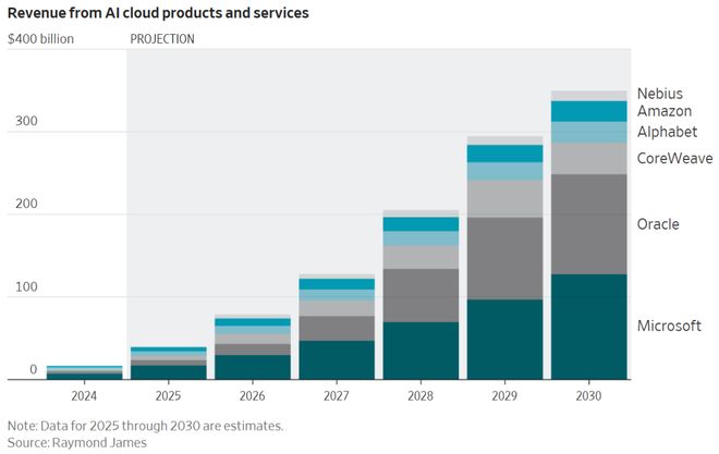 5年烧掉一个英伟达！OpenAI会是下一个安然吗？(图7)