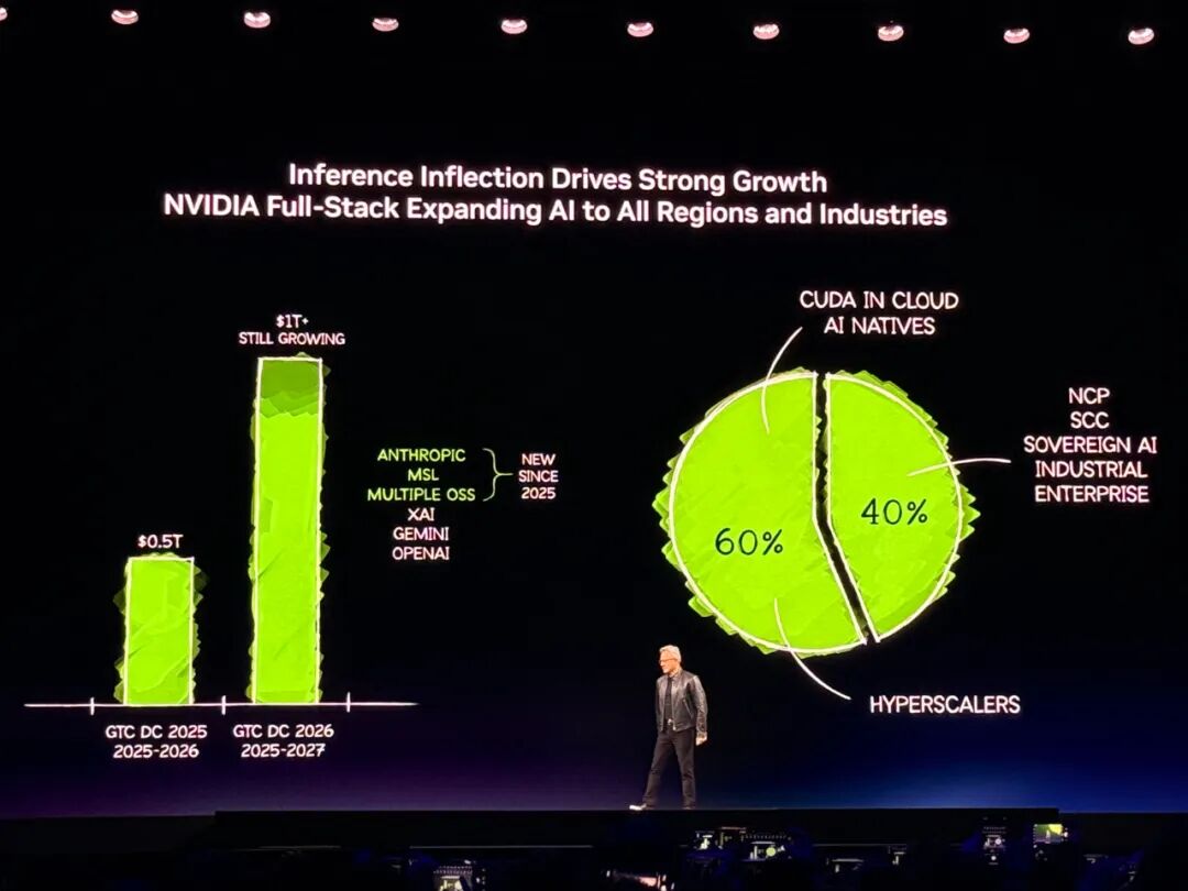 Kaiyun体育网站：黄仁勋105分钟对话实录：万亿美元这么赚！谈中国、H200、养虾、Groq炮轰DLSS5批评者(图3)