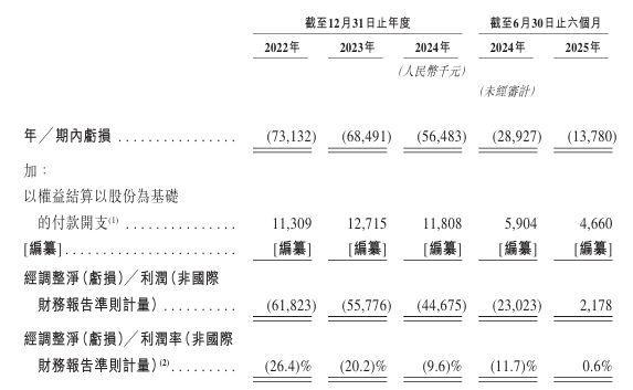 Kaiyun体育网站：去年年入467亿仍亏5600万！阿里CEO吴泳铭押注的机器人“眼睛”冲刺港股IPO(图2)