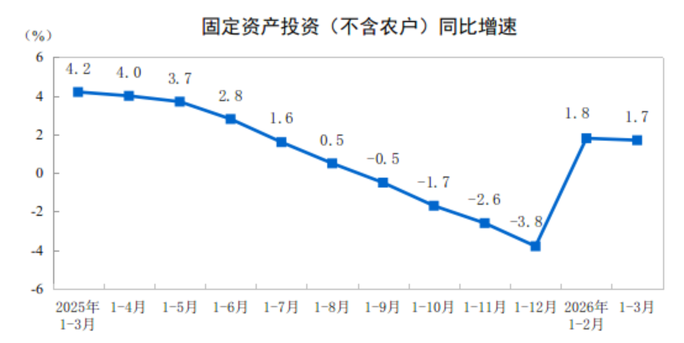 Kaiyun（中国体育）：2026年1—3月份全国固定资产投资增长17%(图1)